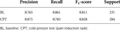 Automatic detection of pain using machine learning